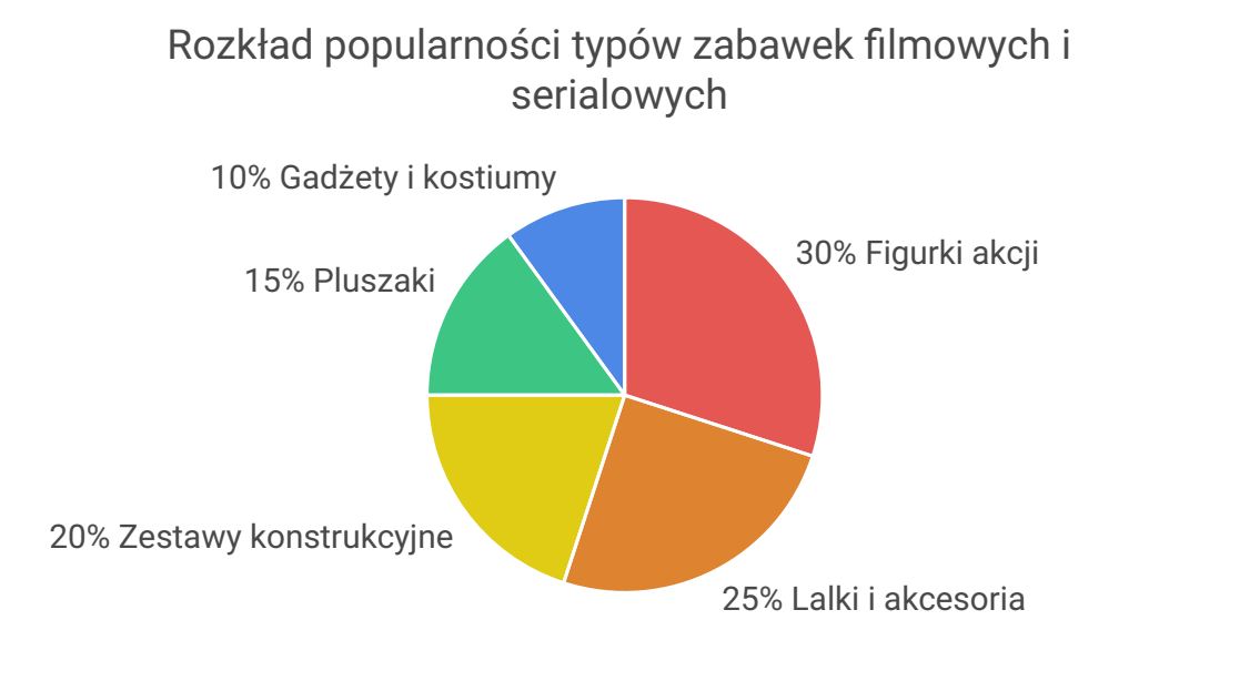 popularnosc zabawek popkulturowych, kinowych